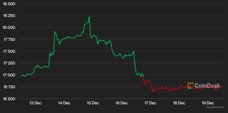 Цената на биткойна през последната седмица. Графика: CoinDesk