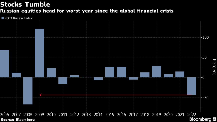 Руската фондова борса се насочва към лошата си година от световната финансова криза. Графика: Bloomberg LP