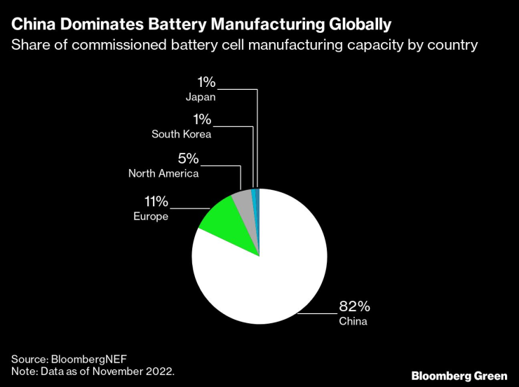 Китай продължава да доминира при производството на електромобилни батерии. Източник: Bloomberg