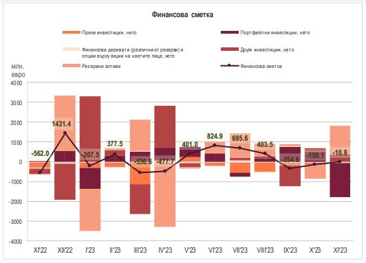 Източник: БНБ