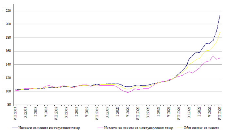 Общ индекс на цените на производител в промишлеността