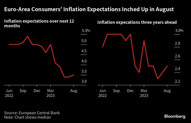 Потребителските очаквания за инфлацията в еврозоната са се повишили през август. Графика: Bloomberg