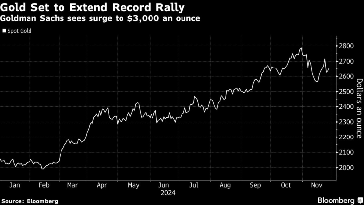 Движение на цената на златото. Графика: Bloomberg