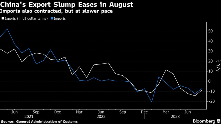 Спадът на износа на Китай се е забавил през август. Графика: Bloomberg LP
