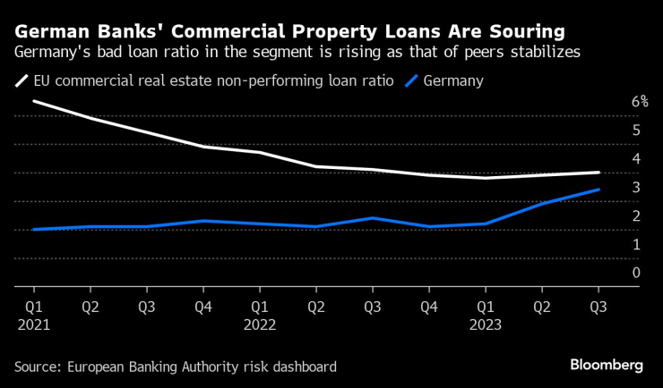 Заемите за бизнес имоти на германските банки се влошават. Графика: Bloomberg LP