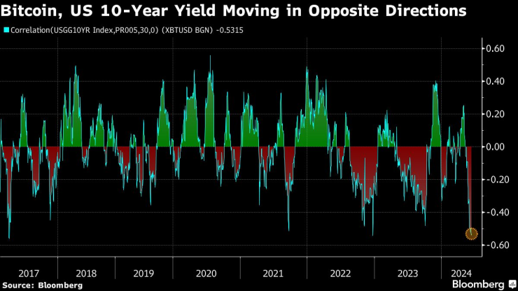 Биткойнът и доходността по 10-годишните американски държавни ценни книжа се движат в обратни посоки. Графика: Bloomberg LP