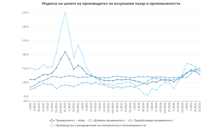 Източник: НСИ