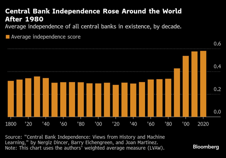 След 1980 г. независимостта на централните банки по света нараства. Изображение: Bloomberg