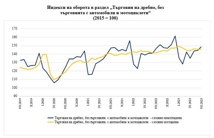 Индекси на оборота в раздел „Търговия на дребно, без търговията с автомобили и мотоциклети“. Източник: НСИ