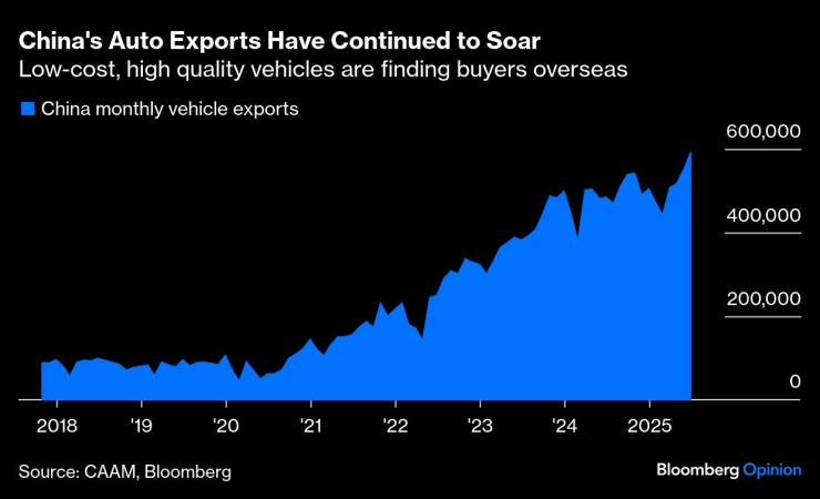 Износът на автомобили от Китай е продължил да нараства. Графика: Bloomberg LP
