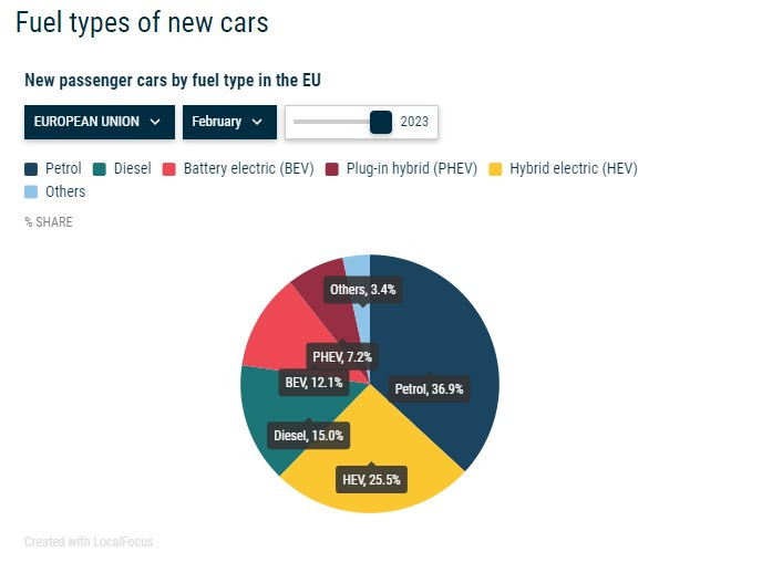 Видове задвижвания на леките коли в ЕС по дял от общите продажби. Източник: АСЕА