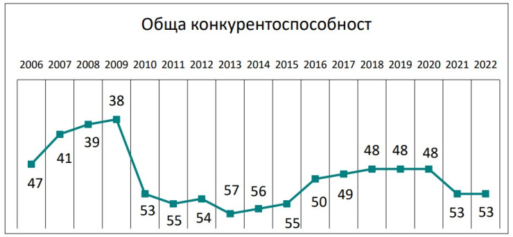 конкурентоспособност