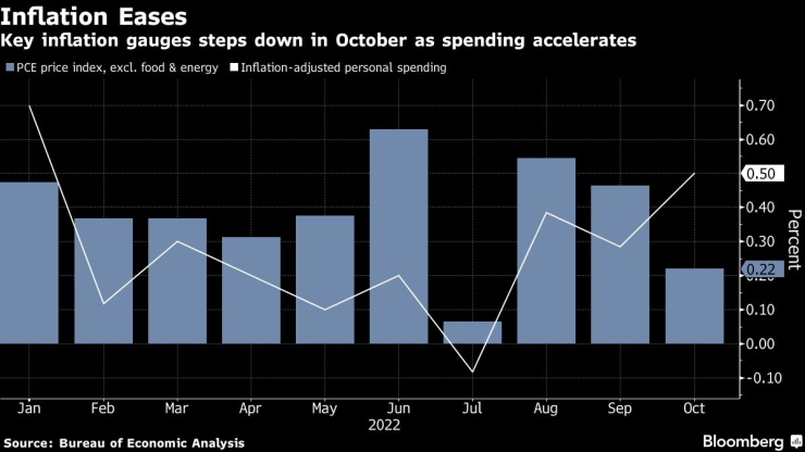 Ключовите показатели за инфлацията в САЩ показват забавяне през октомври. Източник: Министерството на търговията