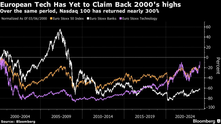 Акциите на европейските технологични компании все още трябвад да извървят дълъг път, докато достигнат високите стойности от първото десетилети на този век Източник: Bloomberg