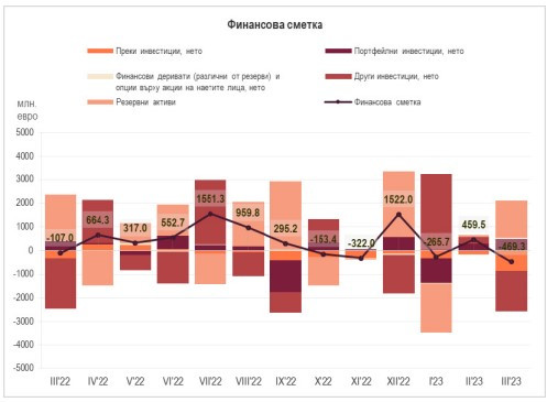 Източник: БНБ
