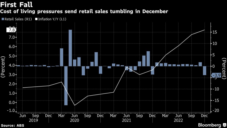 Продажбите на дребно в Австралия записаха първия си спад за 2022 г. през декември. Източник: Bloomberg L.P.