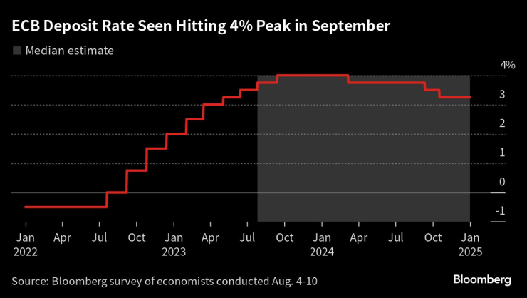 Депозитната ставка се очаква да достигне пик от 4% през септември. Графика: Bloomberg