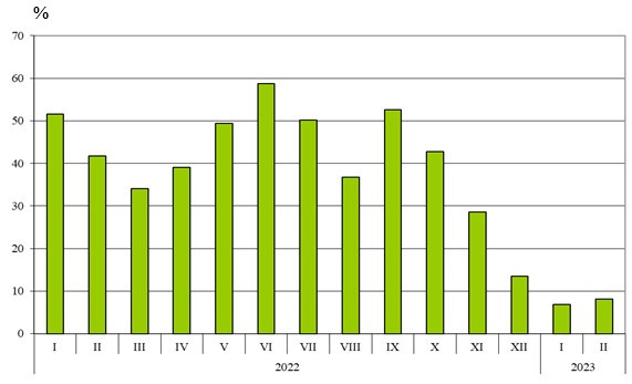 Източник: НСИ