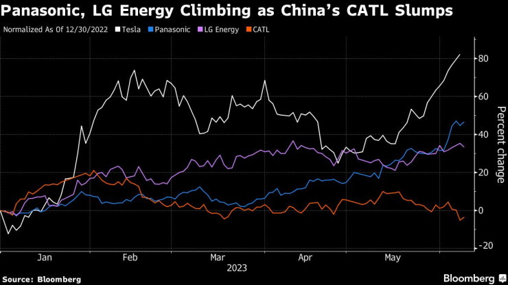 Акциите на Panasonic и LG Energy поскъпват значително от началото на годината, докато тези на CATL поевтиняват с 4,5 на сто. Източник: Bloomberg