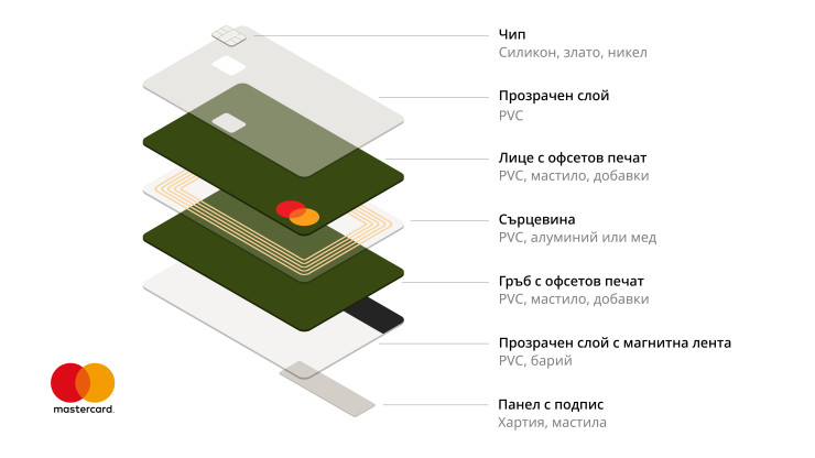 Mastercard започна Sustainable Cards програмата още през 2018 година. Оттогава над 330 издатели в 80 държави са се включили в нея.
