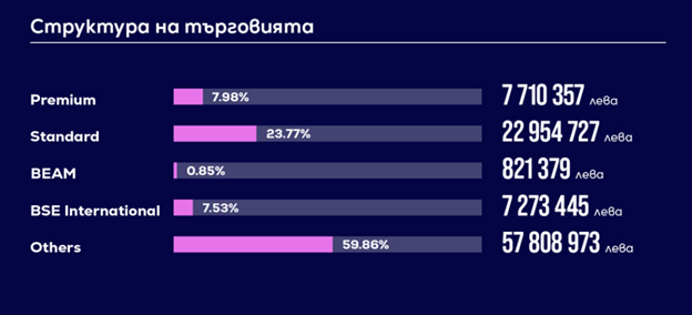 Източник: БФБ