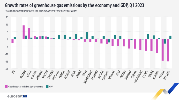 Ръст на емисиите парникови газове по икономики и БВП през първото тримесечие на 2023 г. Графика: Евростат