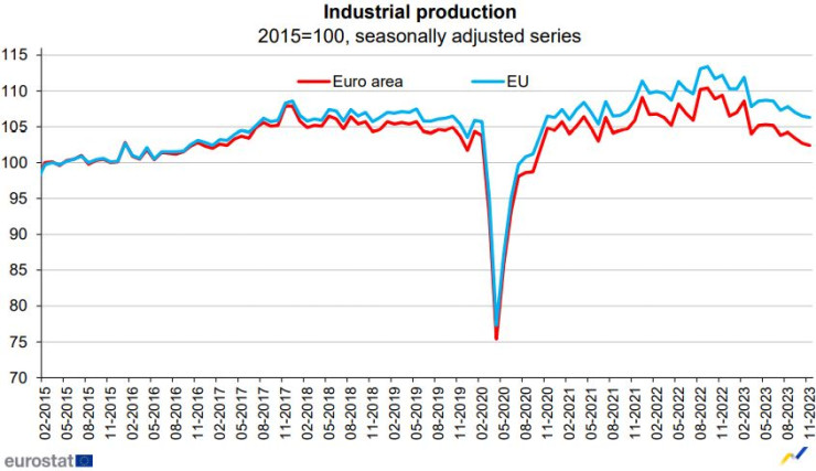 Източник: Евростат