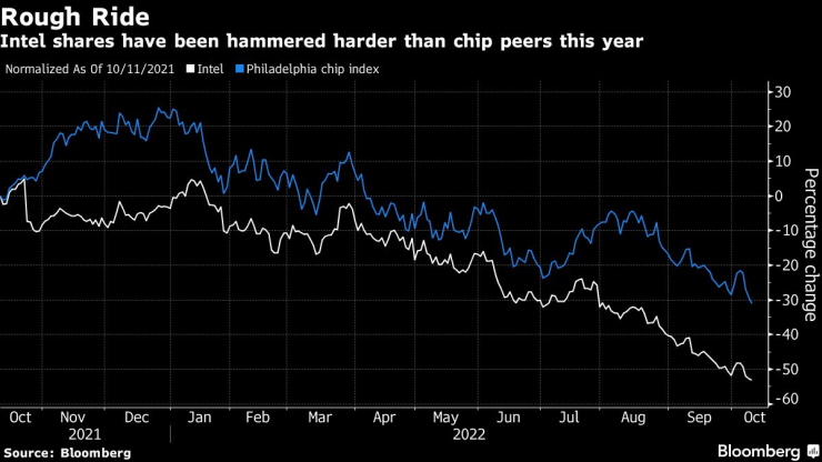 Сривът на цената на акциите на Intel. Графика: Bloomberg