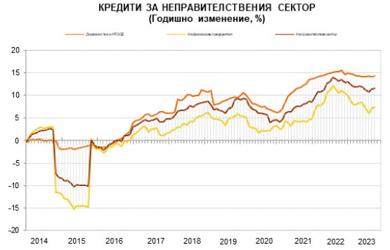Източник: БНБ