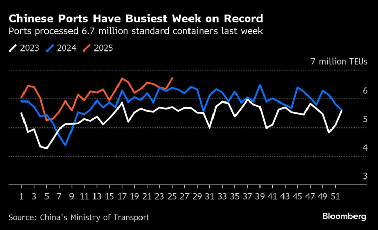 Китайските товарни пристанища отчитат рекордна по активност седмица на фона на търговското примирие със САЩ. Графика: Bloomberg