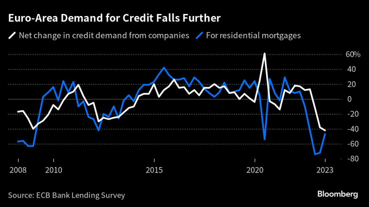 Нетен спад на търсенето на корпоративни заеми (в бяло) и ипотечни кредити (в синьо), отчетен от BLS. Графика: Bloomberg