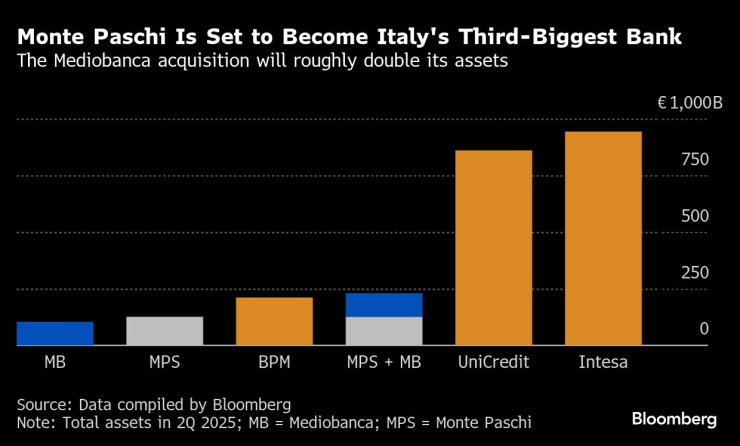 С последната сделка Monte Paschi  ще се превърне в третата по големина банка в Италия. Графика: Bloomberg