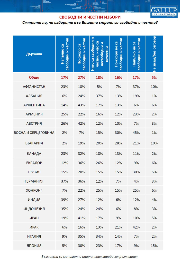 Източник: Галъп интернешънъл