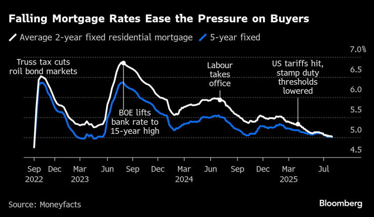 Намаляващите лихви по ипотечните кредити смекчават натиска върху купувачите. Графика: Bloomberg LP