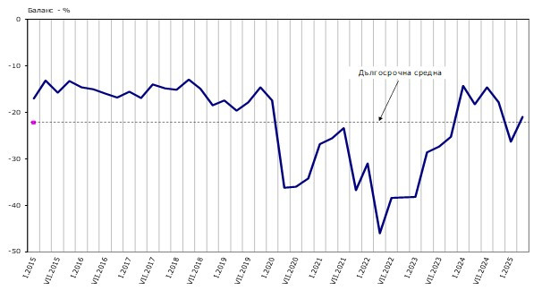 Източник: НСИ