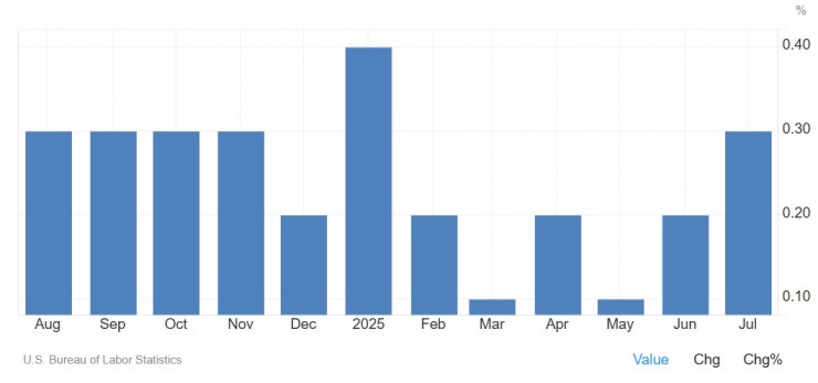 Основната инфлация в САЩ на месечна основа. Графика: tradingeconomics.com
