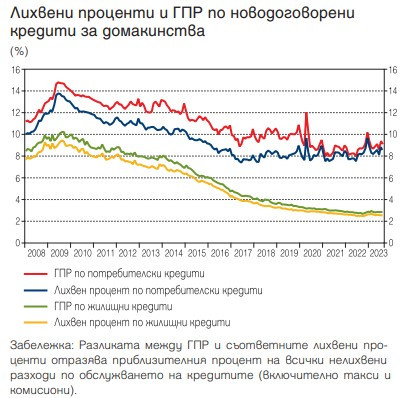 Източник: БНБ