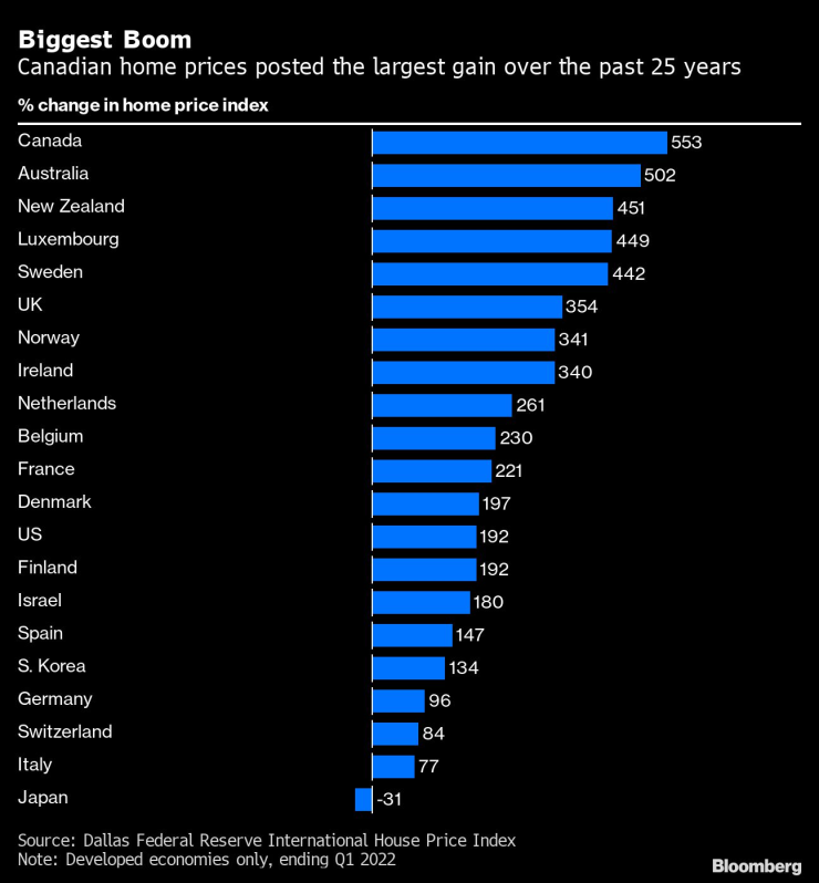 Цените на жилищата в Канада отбелязаха най-големия ръст в света в последните 25 години. Графика: Bloomberg LP
