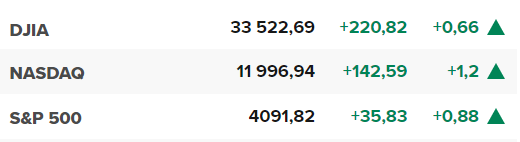 Основните щатски борсови индекси в началото на сесията на 27 април.