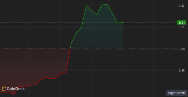 Цената на рипъла през последното денонощие. Графика: CoinDesk