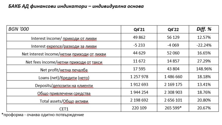 Източник: БАКБ
