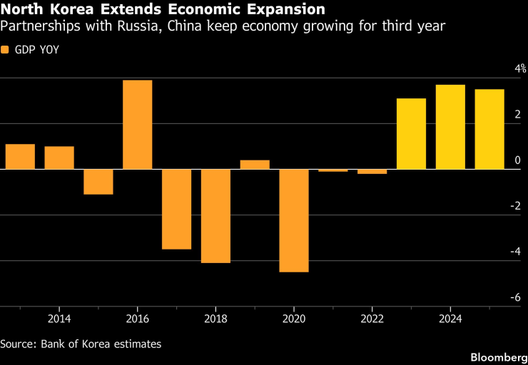 Изменение на БВП на Северна Корея на годишна основа. Графика: Bloomberg LP