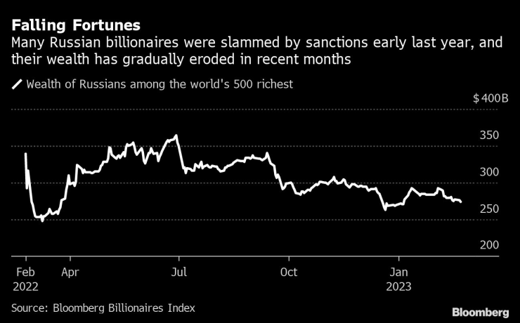 Много руски милиардери получиха санкции в началото на миналата година и богатството им постепенно намалява в последните месеци. Графика: Bloomberg LP