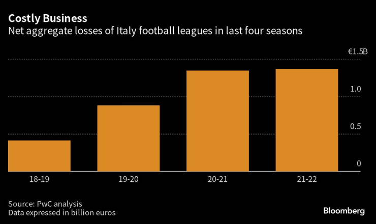 Нетни агрегирани загуби на италианските футболни лиги през последните четири сезона. Графика: Bloomberg LP