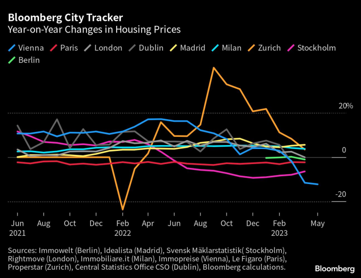 Промени на цените на жилищата на годишна база. Графика: Bloomberg LP