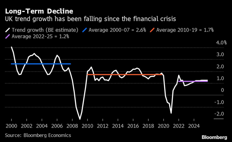 Икономическият растеж на Великобритания продължава да се забавя от финансовата криза насам. Източник: Bloomberg