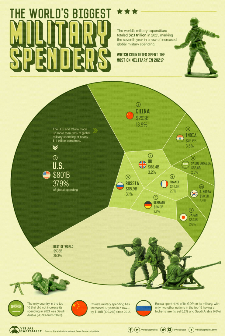Топ 10 на страните по военни разходи. Графика: Visual Capitalist