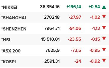 Основните азиатски борсови индекси в края на редовната търговия на 5 февруари.
