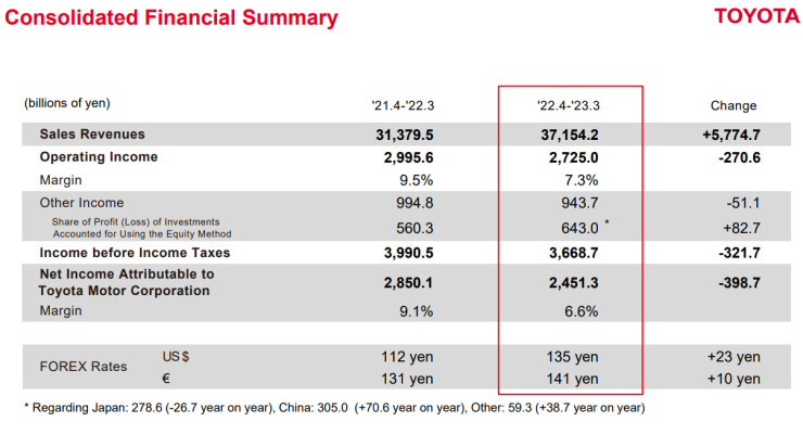Финансов отчет на Toyota за последната фискална година, приключила на 31 март 2023 г. Източник: Toyota Motor Corp.