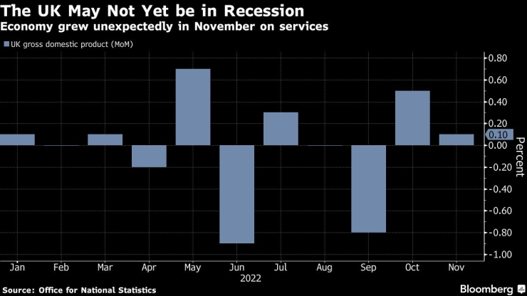 Икономиката на Обединеното кралство може все още да не е в рецесия. Източник: Bloomberg L.P.